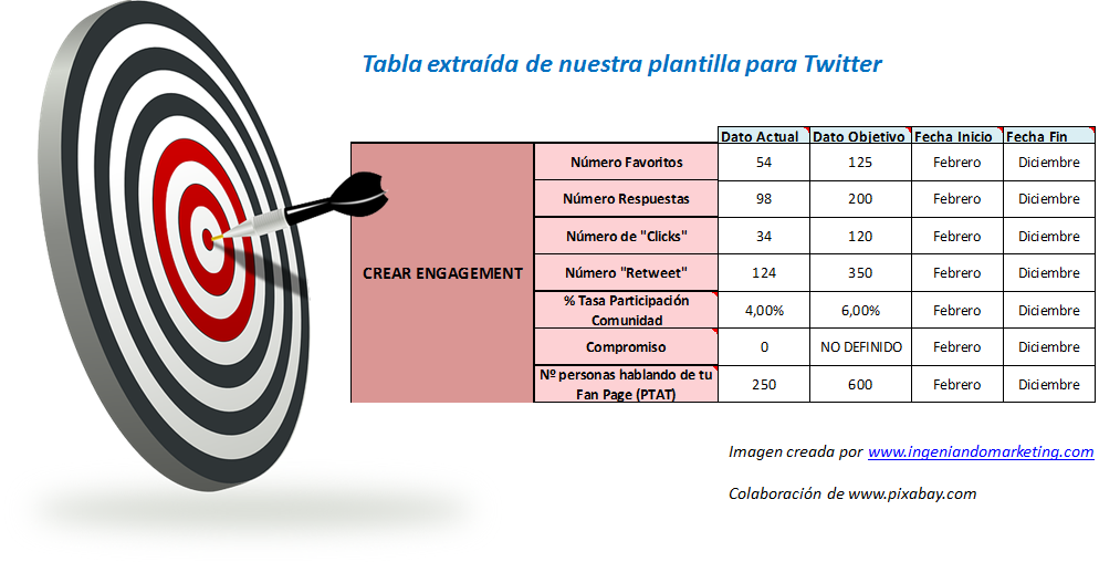 Objetivos Twitter Fase Awareness